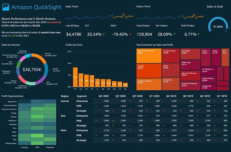 Data Visualization Best Practices with D3.js