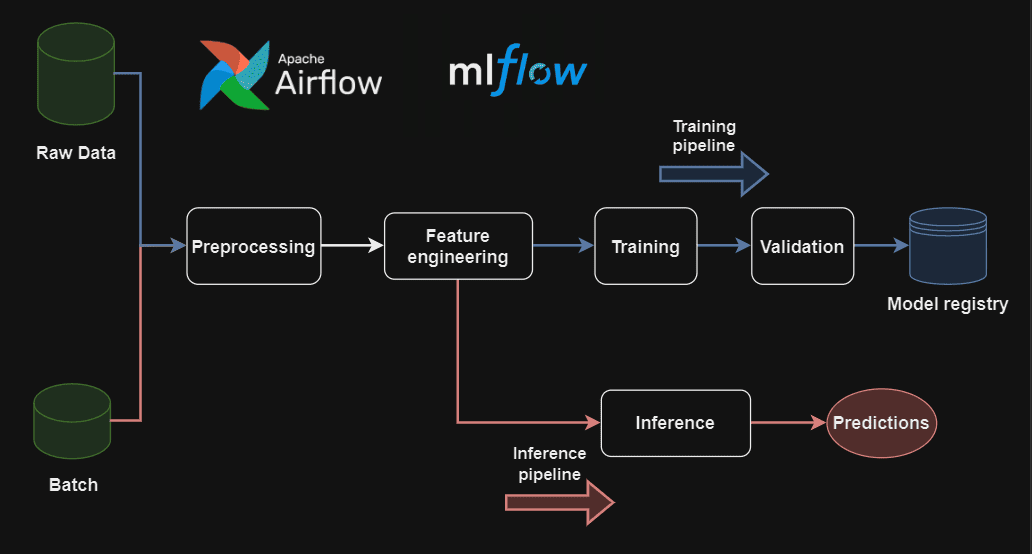 Building Scalable ML Pipelines with Apache Airflow